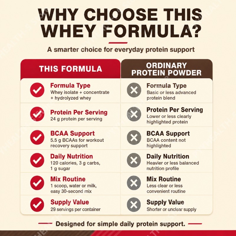 ホエイプロテインパウダー ダブルリッチチョコレート 24g  - Fitness Nutrition Whey Protein のレビューと価格
